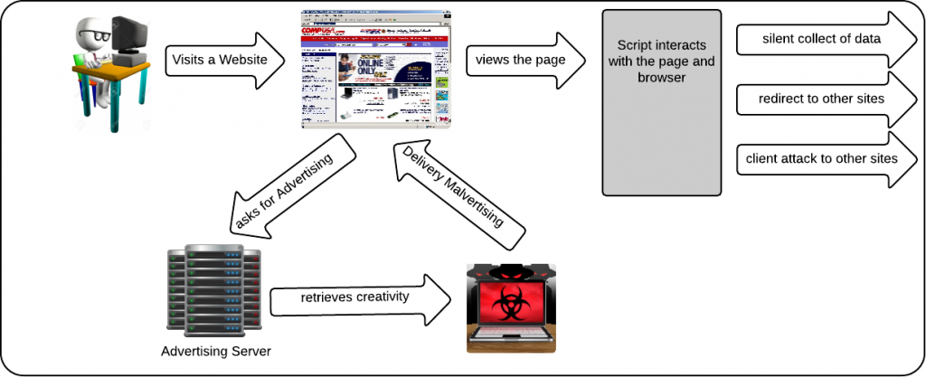 include malware and bad tracking codes